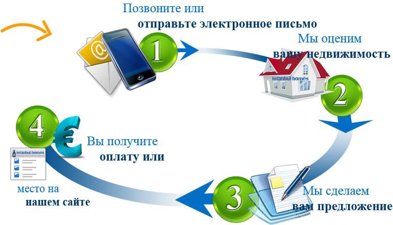 Продажа Вашей Недвижимости Продажа Вашей Недвижимости
