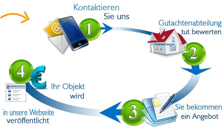 Verkaufen Sie Ihre Immobilie