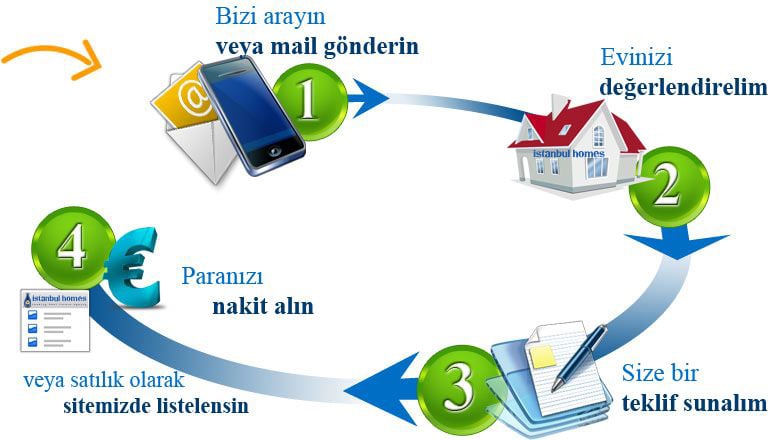 Satış Süreci Satış Süreci