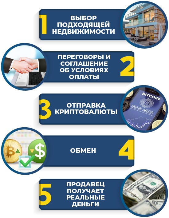 Основные Этапы при Оплате Биткойнами
