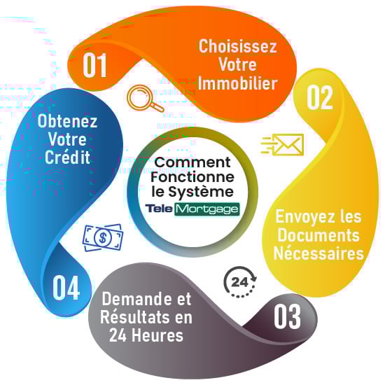 Comment fonctionne le système TeleMortgage Comment fonctionne le système TeleMortgage