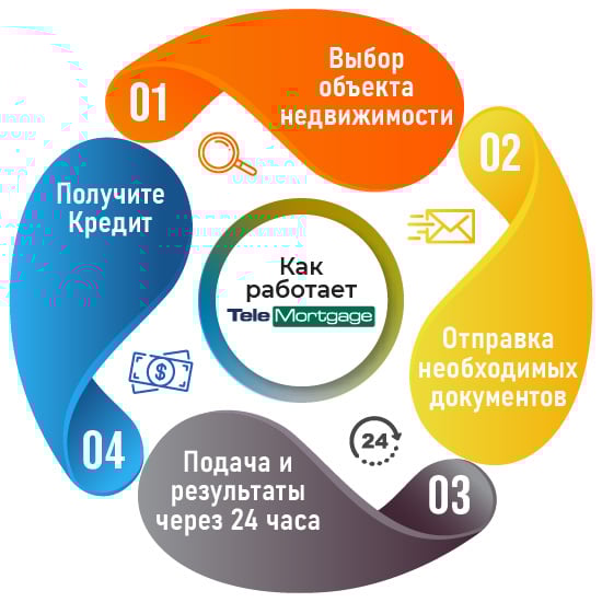Как работает система ТелеКредит Как работает система ТелеКредит