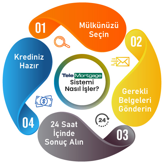 TeleMortgage Sistemi Nasıl İşler