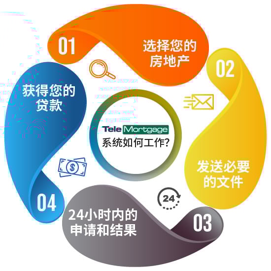 TeleMortgage系统如何工作