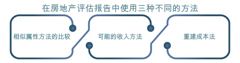 土耳其房地产评估报告 土耳其房地产评估报告