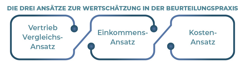 Appraisal Methods in Turkey Appraisal Methods in Turkey