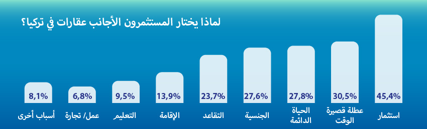 دوافع الأجانب لشراء عقار في تركيا