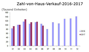 Zahl von Haus verkauf, 2016-2017
