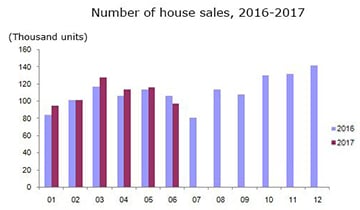 Number of house sales, 2016-2017