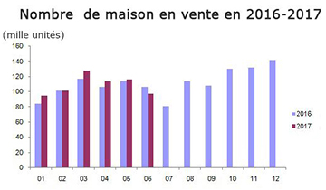 Nombre de maison en vente en 2016-2017