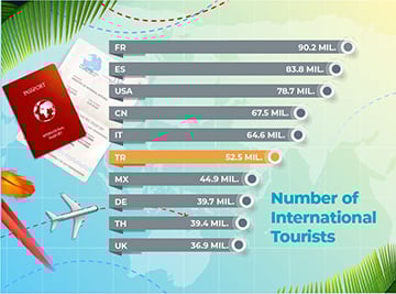 Number of International Tourists Number of International Tourists