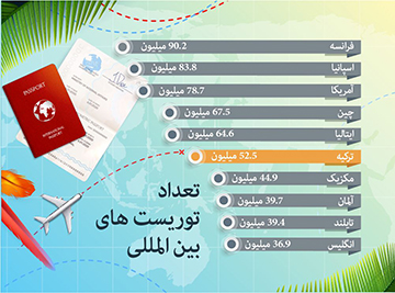 عدد السياح الدوليين