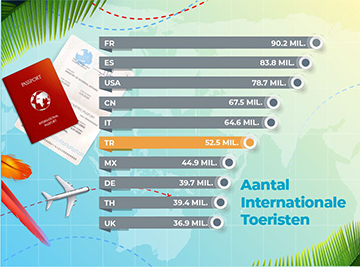 Aantal internationale toeristen