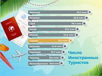 Число иностранных туристов Число иностранных туристов