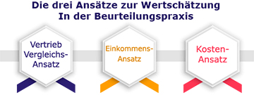 Bewertungsansätze in der Bewertungspraxis