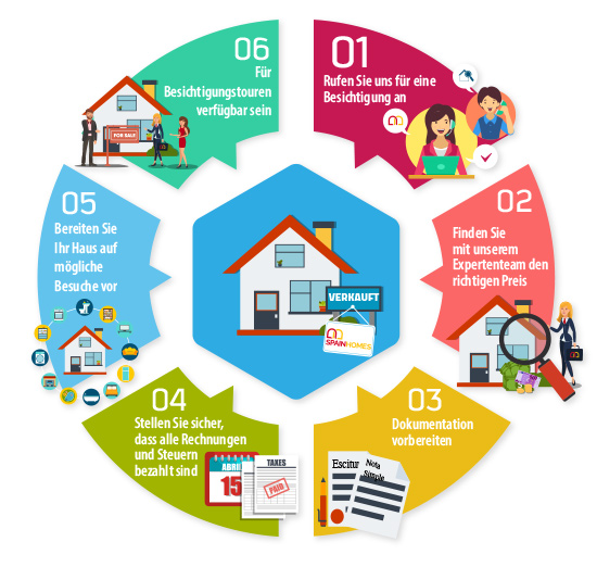 Verkaufen Sie Ihr Immobilie