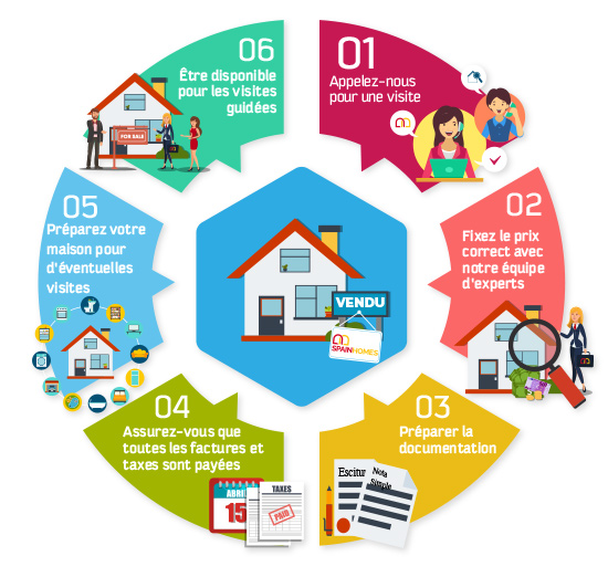 Vendre Votre Immobilier