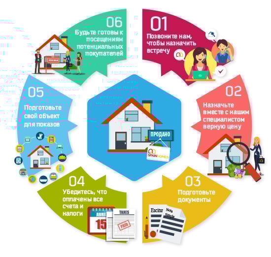 Продажа Своей Недвижимости