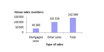 Property sales by type of sales, December 2015 Property sales by type of sales, December 2015