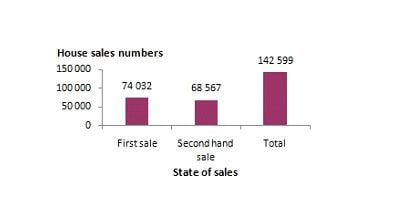 Property sales by state of sales, December 2015 Property sales by state of sales, December 2015