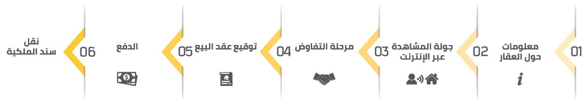 كيف تعمل تيلي بروبرتي؟