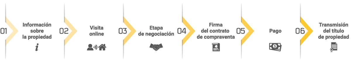 ¿Cómo funciona TeleProperty?
