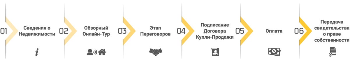 Как Работает TeleProperty?
