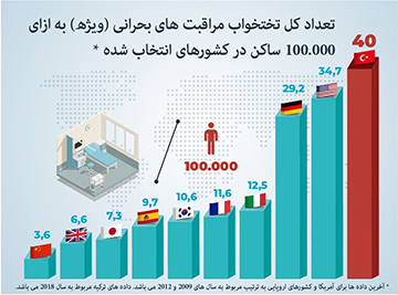 100.000 تعداد کل تختخواب مراقبت های ویژه برای اهالی