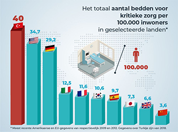 Totaal aantal bedden voor kritieke zorg per 100.000 inwoners