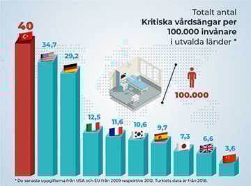 Totalt antal kritiska vårdsängar per 100.000 invånare Totalt antal kritiska vårdsängar per 100.000 invånare