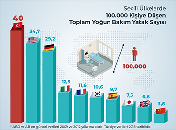 100.000 kişiye düşen toplam yoğun bakım yatak sayısı 100.000 kişiye düşen toplam yoğun bakım yatak sayısı