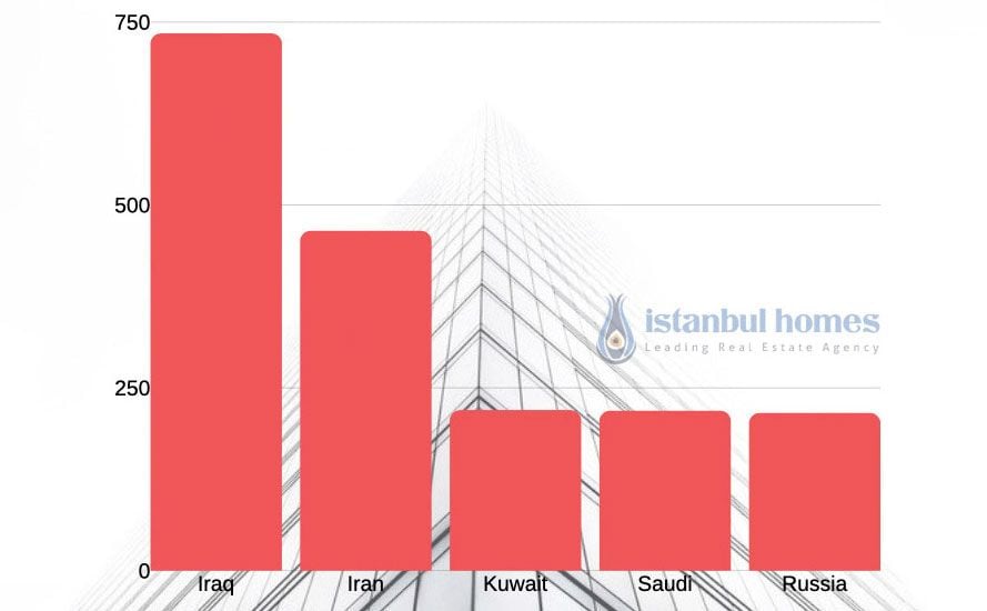 Turkish Foreign Home Sales By Country Turkish Foreign Home Sales By Country