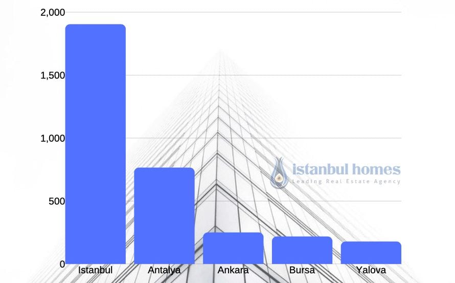 Turkish Foreign Home Sales By Area Turkish Foreign Home Sales By Area
